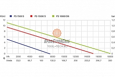 График погружного насоса Metabo PS 7500 S